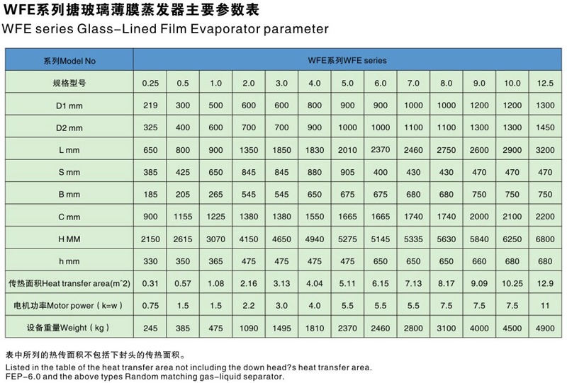 WFE系列搪玻璃薄膜蒸發(fā)器主要參數(shù)表 WFE系列搪玻璃薄膜蒸發(fā)器主要參數(shù)表