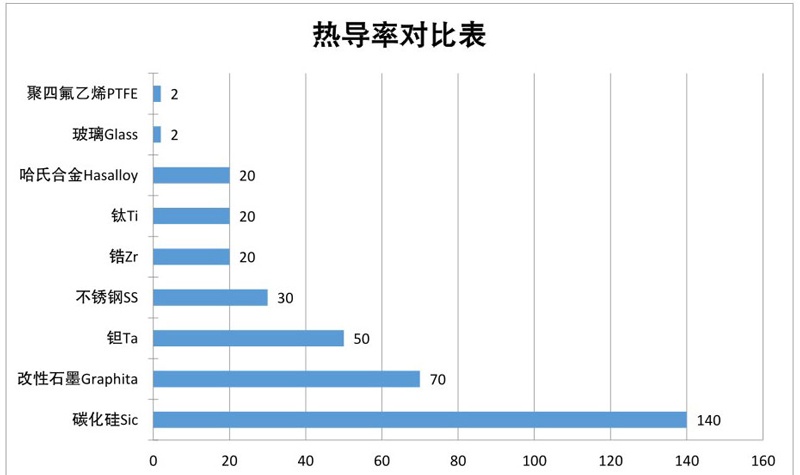 碳化硅換熱器熱導(dǎo)率對比表 碳化硅換熱器熱導(dǎo)率對比表