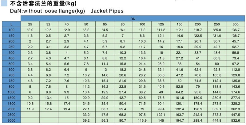 Glass Lined Jackted Pipes Parameter table Glass Lined Jackted Pipes Parameter table