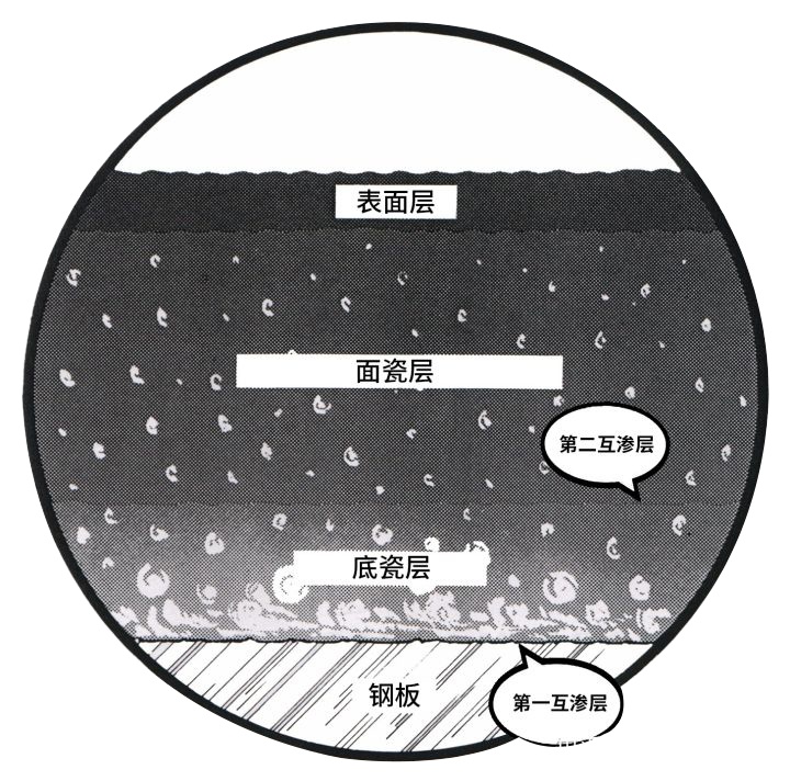 搪玻璃層示意圖 搪玻璃層示意圖