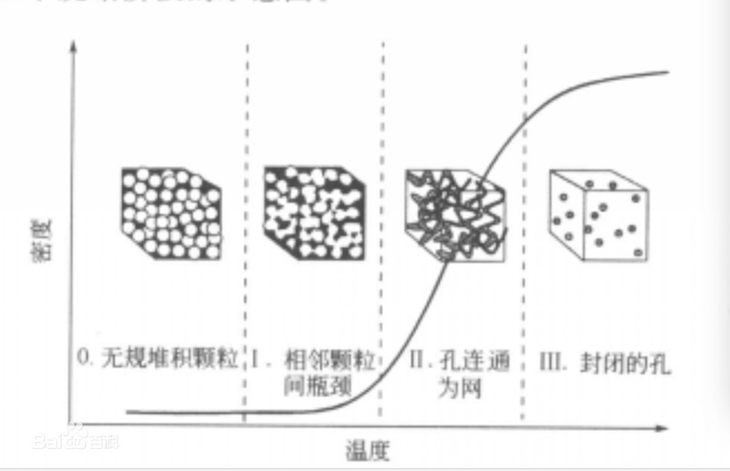 納米晶陶瓷燒結(jié)階段 納米晶陶瓷燒結(jié)階段