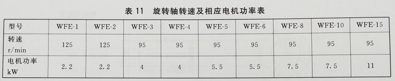 旋轉(zhuǎn)周轉(zhuǎn)速及相應(yīng)電機(jī)功率表 旋轉(zhuǎn)周轉(zhuǎn)速及相應(yīng)電機(jī)功率表