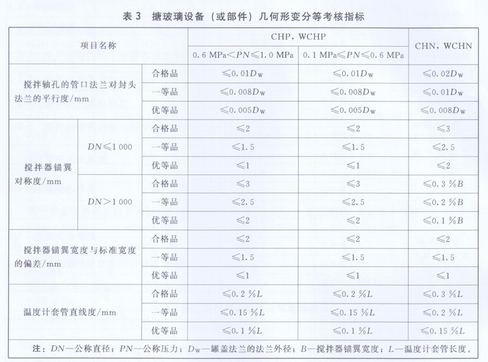 搪玻璃設(shè)備(或部件)幾何形變分等考核指標(biāo) 搪玻璃設(shè)備(或部件)幾何形變分等考核指標(biāo)